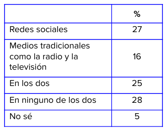450_1000 Política, fake news, adicción y saturación: el uso contradictorio de las redes sociales de los jóvenes en Argentina