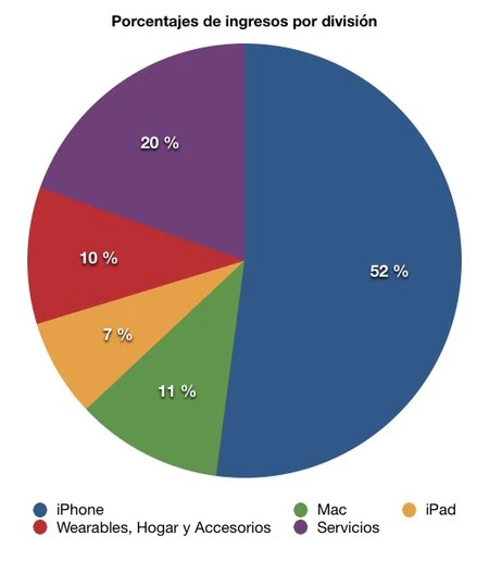 Apple部門の収益