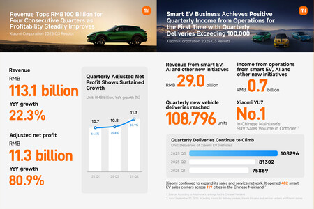 Coches Xiaomi Ventas Q3 2025