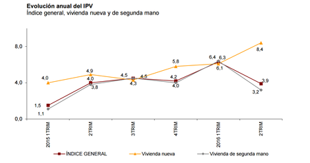 Precios Vivienda
