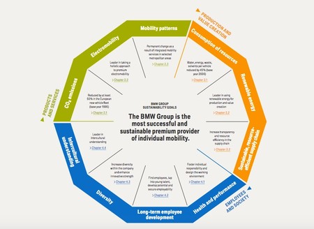 BMW Sustainability 2020