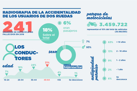 Radiografia Muertes Dgt