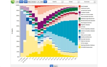 Gráficos interactivos para ver de qué se muere por edades y sexos en cualquier parte del mundo