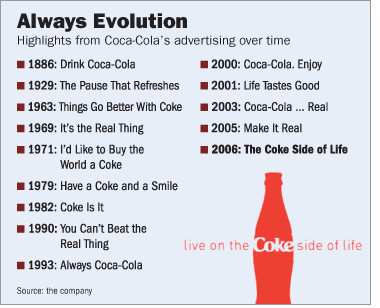 Las campañas publicitarias de Coca Cola