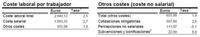 Costes laborales y mileuristas: alguien miente