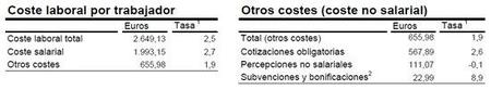 Costes laborales y mileuristas: alguien miente