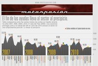 Infografía: el gobierno determina las ventas de coches