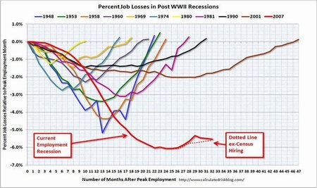El desempleo en Estados Unidos, suma y sigue