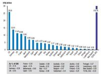 Ayudas al desarrollo suben pero no al 0,7%