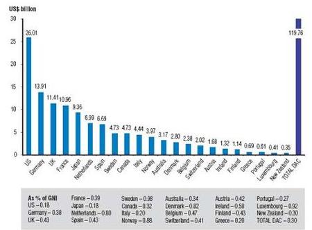 Ayudas al desarrollo suben pero no al 0,7%