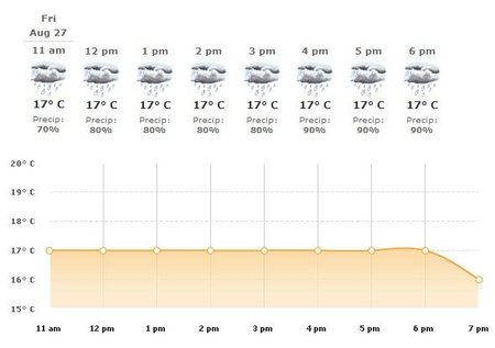 GP de Bélgica de Fórmula 1: Probabilidad de lluvia durante los primeros días