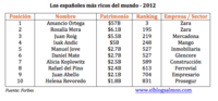 Los españoles más ricos del mundo - 2013