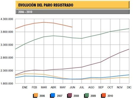 Junio, tercer mes consecutivo que baja el paro