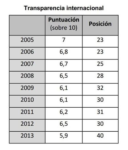 Transparencia Internacional: España sigue deteriorando en su puntuación