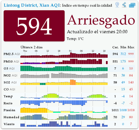 Contaminación en Xian (China)