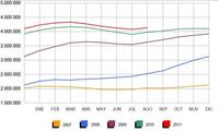 El paro sube en agosto un 1,25%