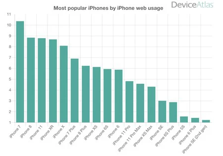 2020 年に最も人気のある iPhone
