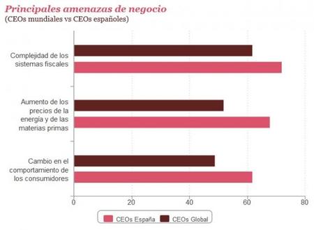 PWC principales amenazas para los negocios