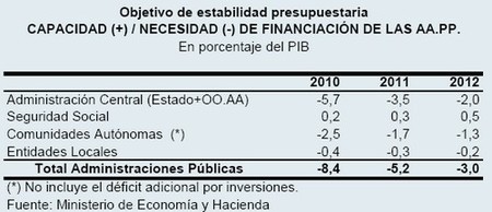 La estabilidad presupuestaria para 2012 dispara la deuda pública; maniobra muy peligrosa