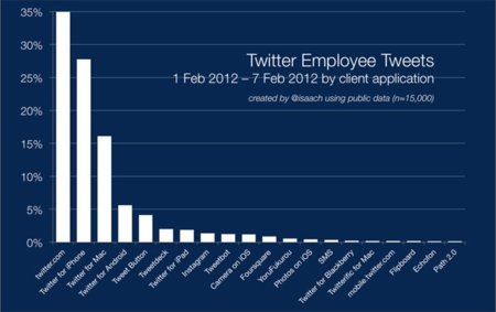 ¿Qué clientes utilizan los empleados de Twitter para twittear?