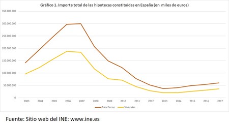 Importe Hipotecas Espana 2003