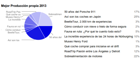 mejor Producción propia de 2013 en Motorpasión