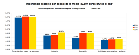 Porcentaje Sectores Por Debajo De La Media