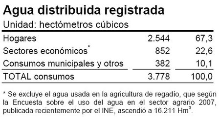 Un 24% del agua de la red pública se pierde