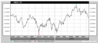 Cambios en el Ibex 35: entran Aena y Acerinox; salen Acciona y BME