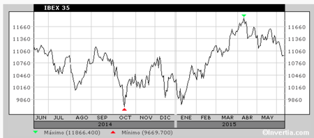Cambios en el Ibex 35: entran Aena y Acerinox; salen Acciona y BME