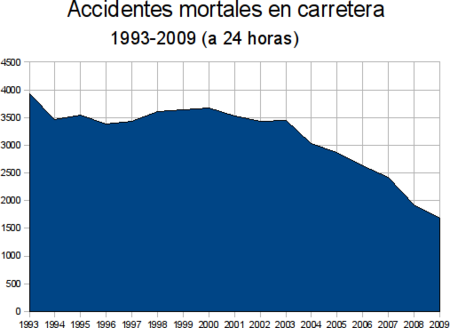 Accidentes mortales 1993-2009