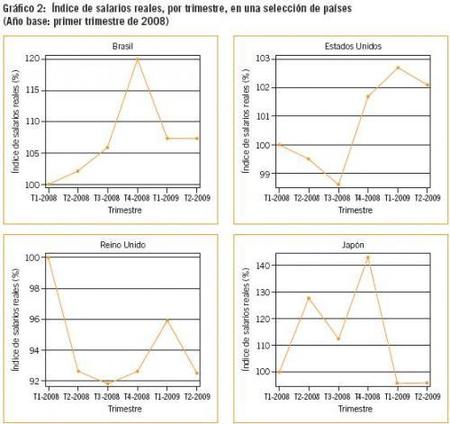 La crisis ha reducido los salarios, no en España