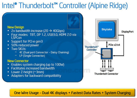 Thunderbolt 3 duplicará la velocidad de transferencia