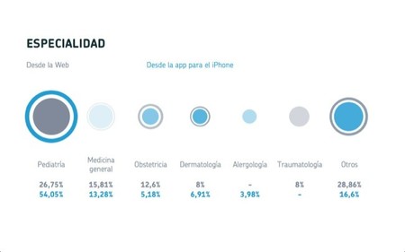Pediatría y medicina general son las especialidades más demandadas por los pacientes en las citas médicas por Internet