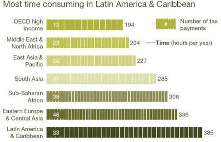world-bank-tax-2010-time-consuming.JPG