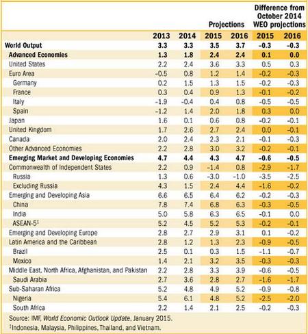 El FMI recorta las previsiones de crecimiento económico mundial