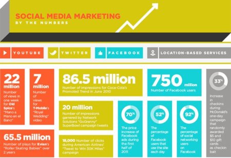 Social Media Marketing en números, la infografía de la semana