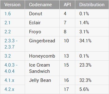 Distribución de versiones Android en Julio de 2013