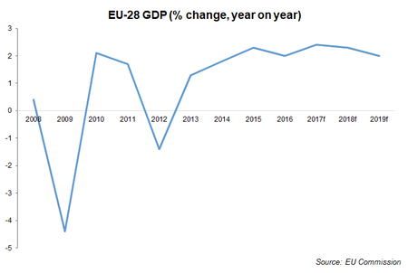 Eu Economic Outlook Chart