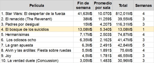 Top 10 de la taquilla española