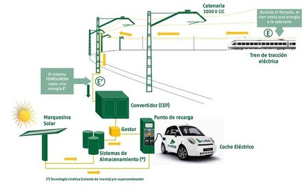 Adif trae novedades para sus ferrolineras