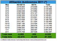 El mes de febrero cierra con 9.529 autónomos menos