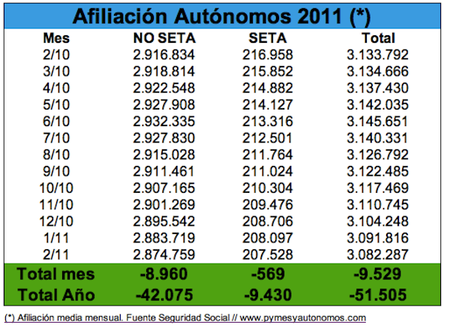 El mes de febrero cierra con 9.529 autónomos menos