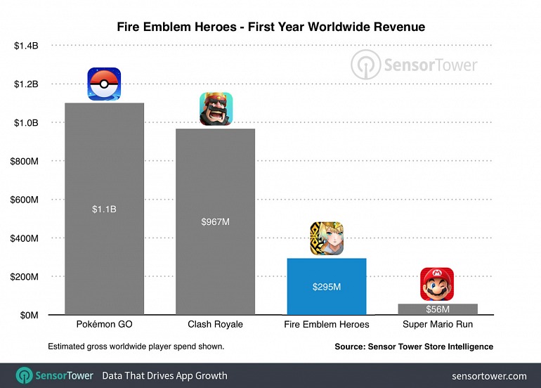 Fire Emblem Heroes genera casi 300 millones de dólares en su primer año