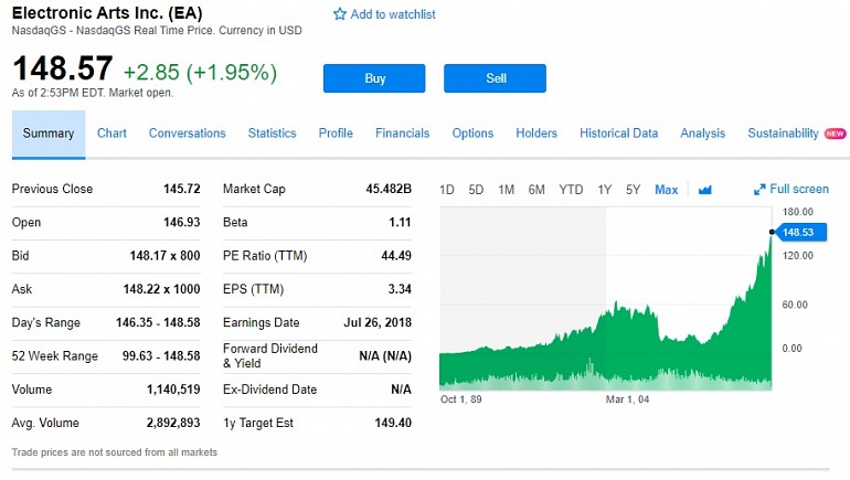 Las acciones de Electronic Arts alcanzan su máximo histórico