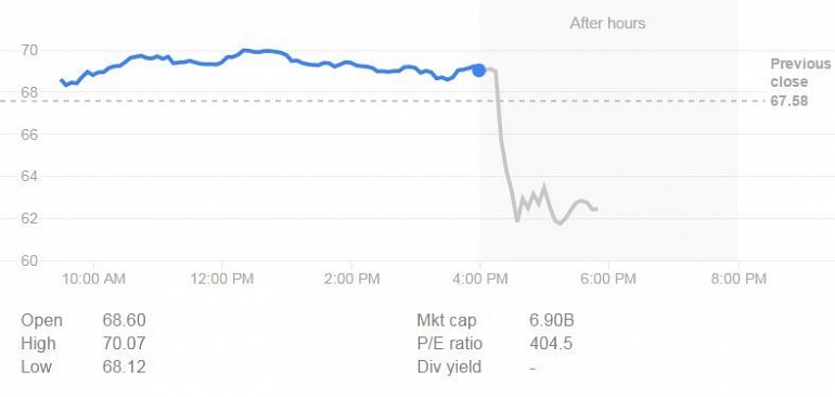 El retraso de Red Dead Redemption 2 golpea las acciones de Take-Two