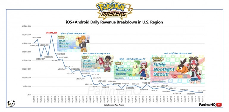 Pokémon Masters estaría atravesando un duro declive económico