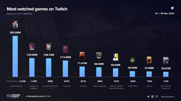 Juegos con más horas de visualización en Twitch en abril (Streams Charts)