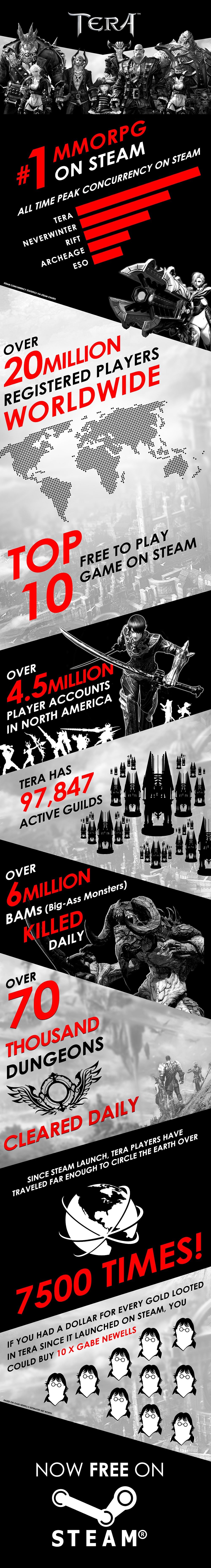 Tera es actualmente el MMORPG más jugado de Steam