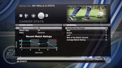 En el modo Virtual Pro tendremos un seguimiento en cuanto a estadísticas y progresión de nuestro futbolista tremendamente exhaustivo.